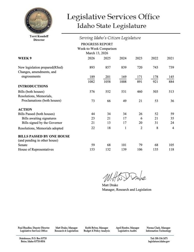 Idaho Senate unanimously calls for limiting the number of bills legislators may request each year